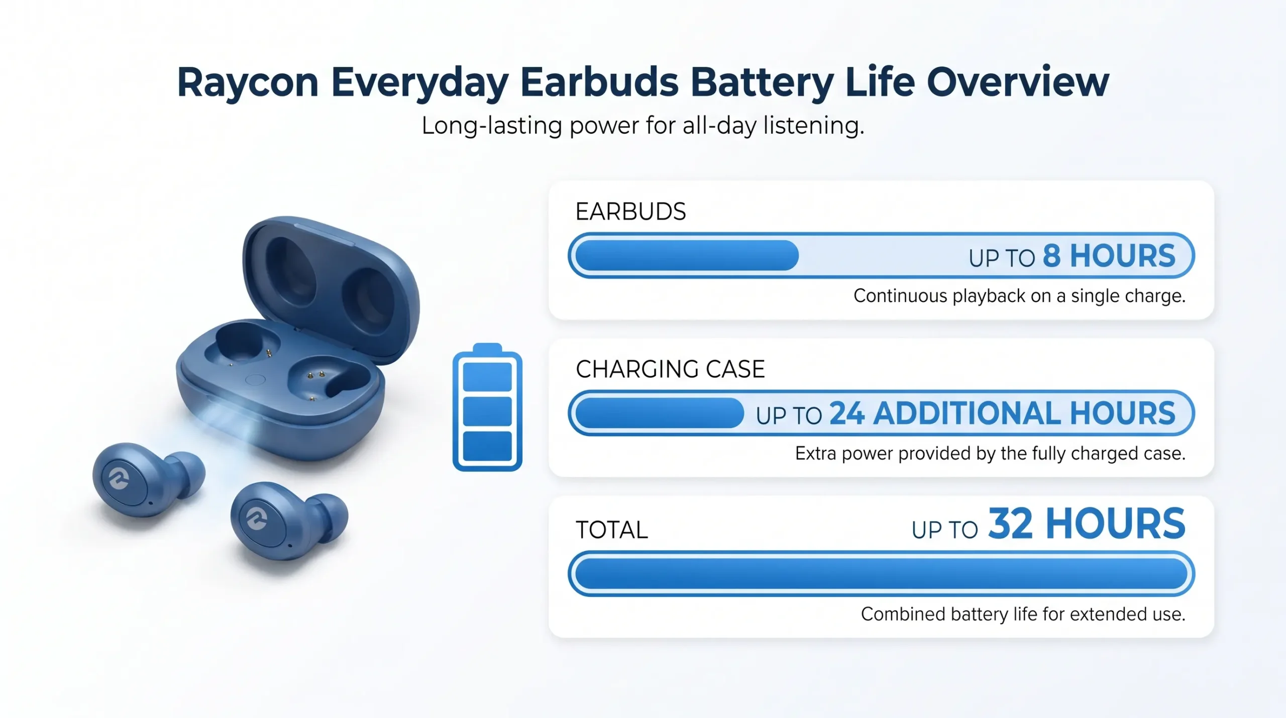 Raycon Everyday earbuds battery life infographic showing up to 32 hours total playtime